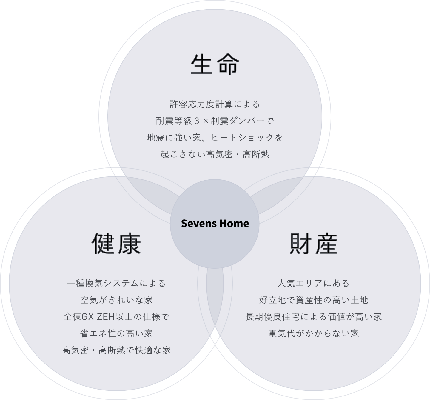 生命・健康・財産を守るSevens Homeの共通価値を示す図