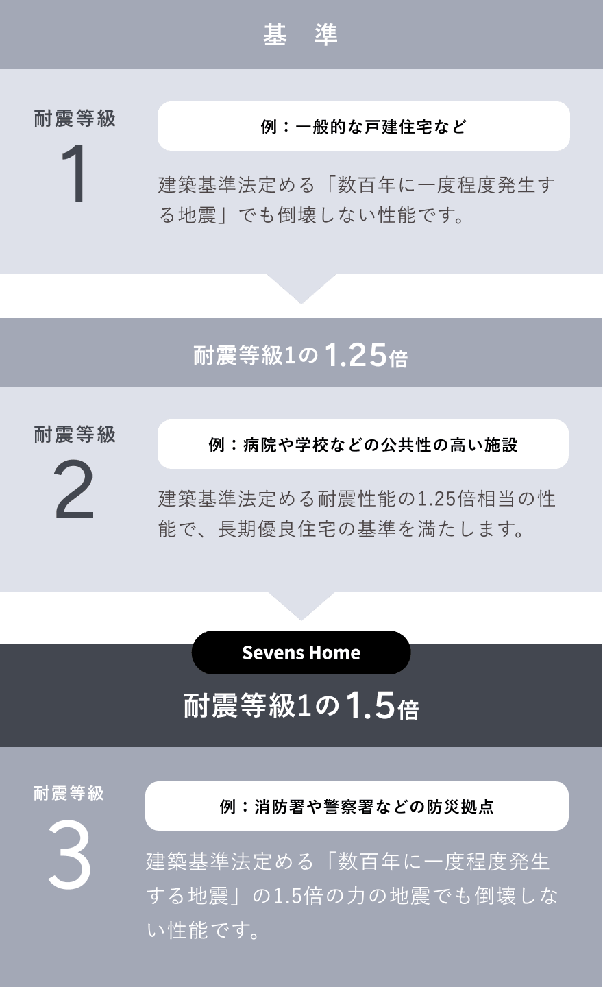 耐震等級1・2・3の性能比較