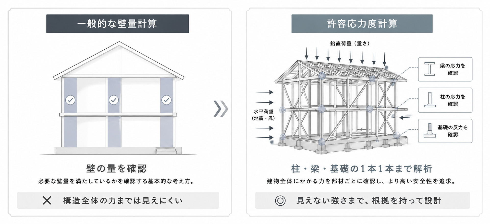 壁量計算と許容応力度計算の比較