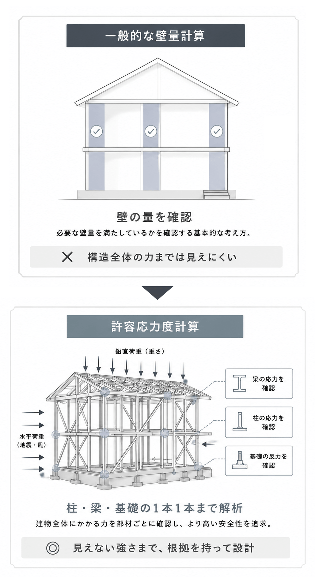 壁量計算と許容応力度計算の比較