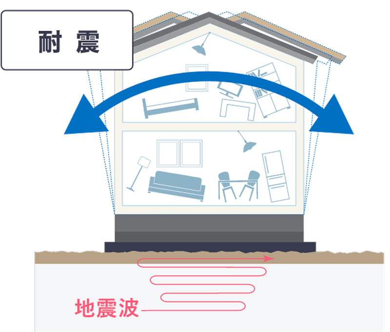 建物の強度で地震の揺れに耐える耐震のイメージ