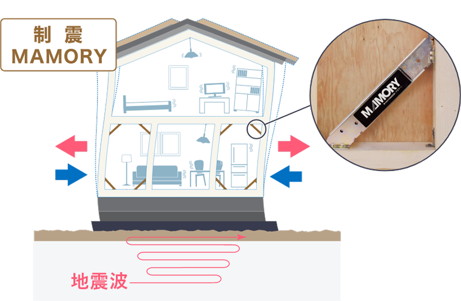 制震ダンパーで地震の揺れを制御するイメージ