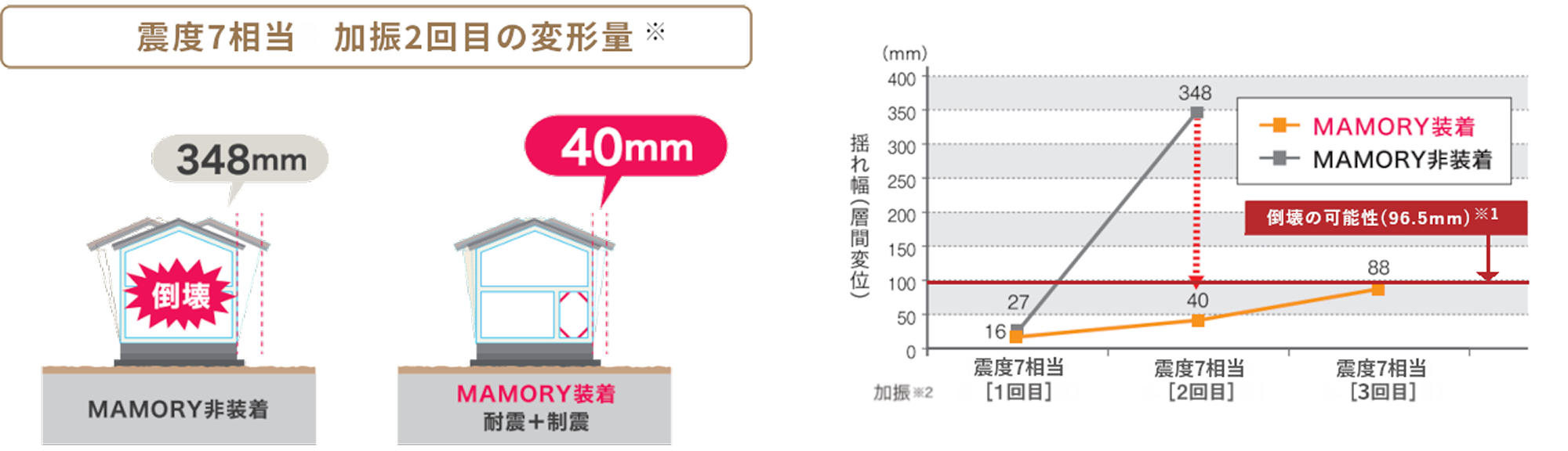 MAMORY装着時と非装着時の震度7相当の加振実験比較