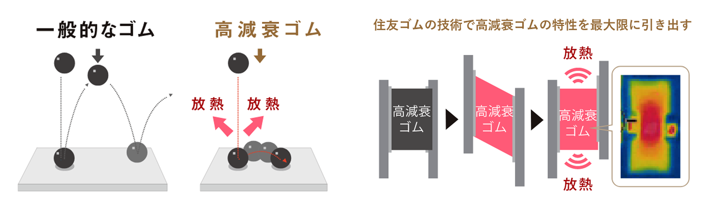 一般的なゴムと高減衰ゴムの反発・放熱特性の比較