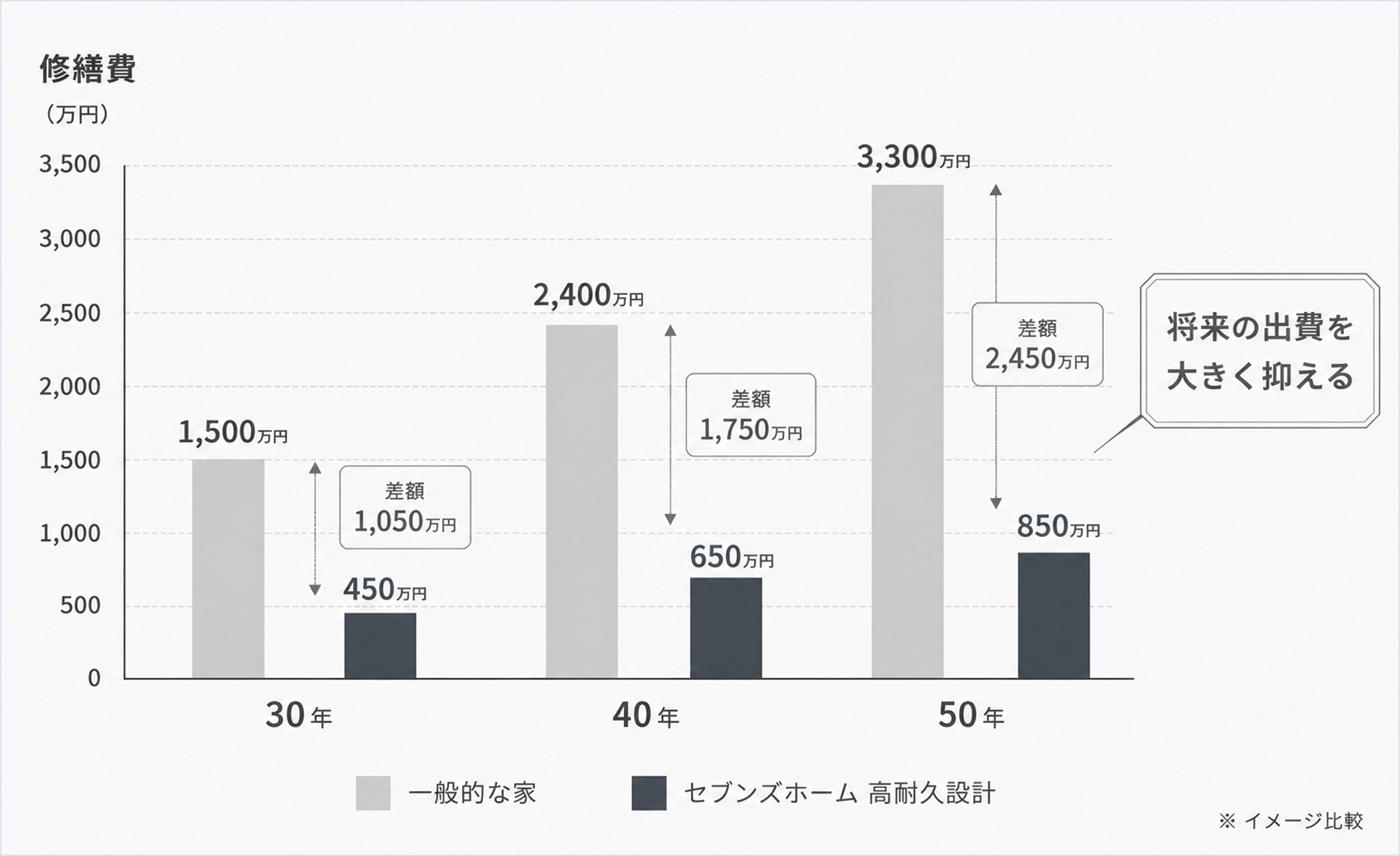 一般的な家とセブンズホーム高耐久設計の将来の修繕費比較