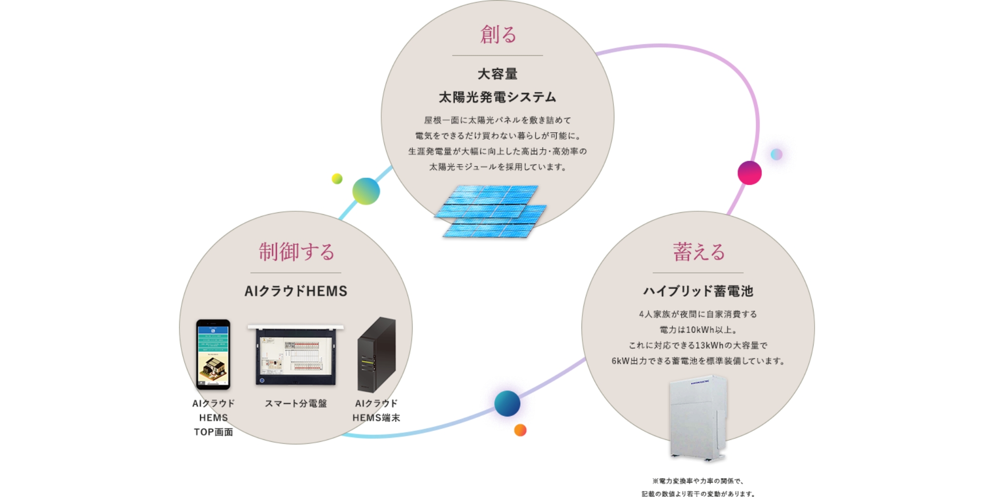 太陽光発電と蓄電池、AIクラウドHEMSによる電力活用の概念図