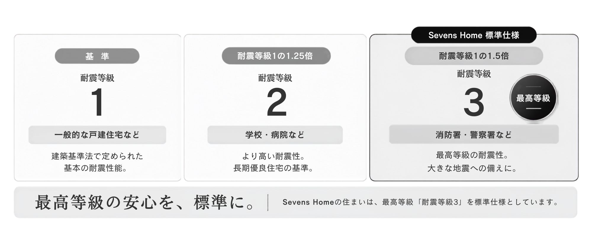耐震等級1・2・3の性能比較