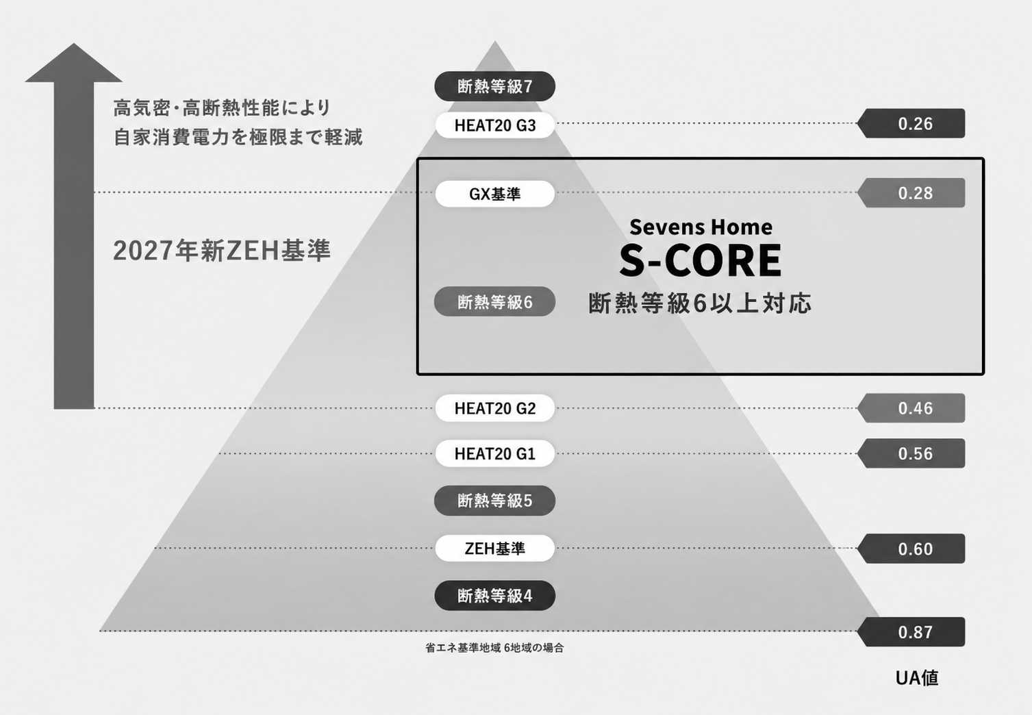 断熱等級とUA値の性能比較。Sevens HomeはHEAT20 G2、断熱等級6相当