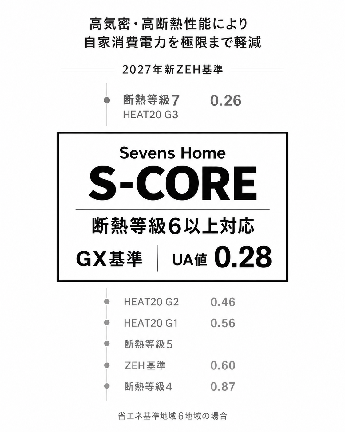 断熱等級とUA値の性能比較。Sevens HomeはHEAT20 G2、断熱等級6相当