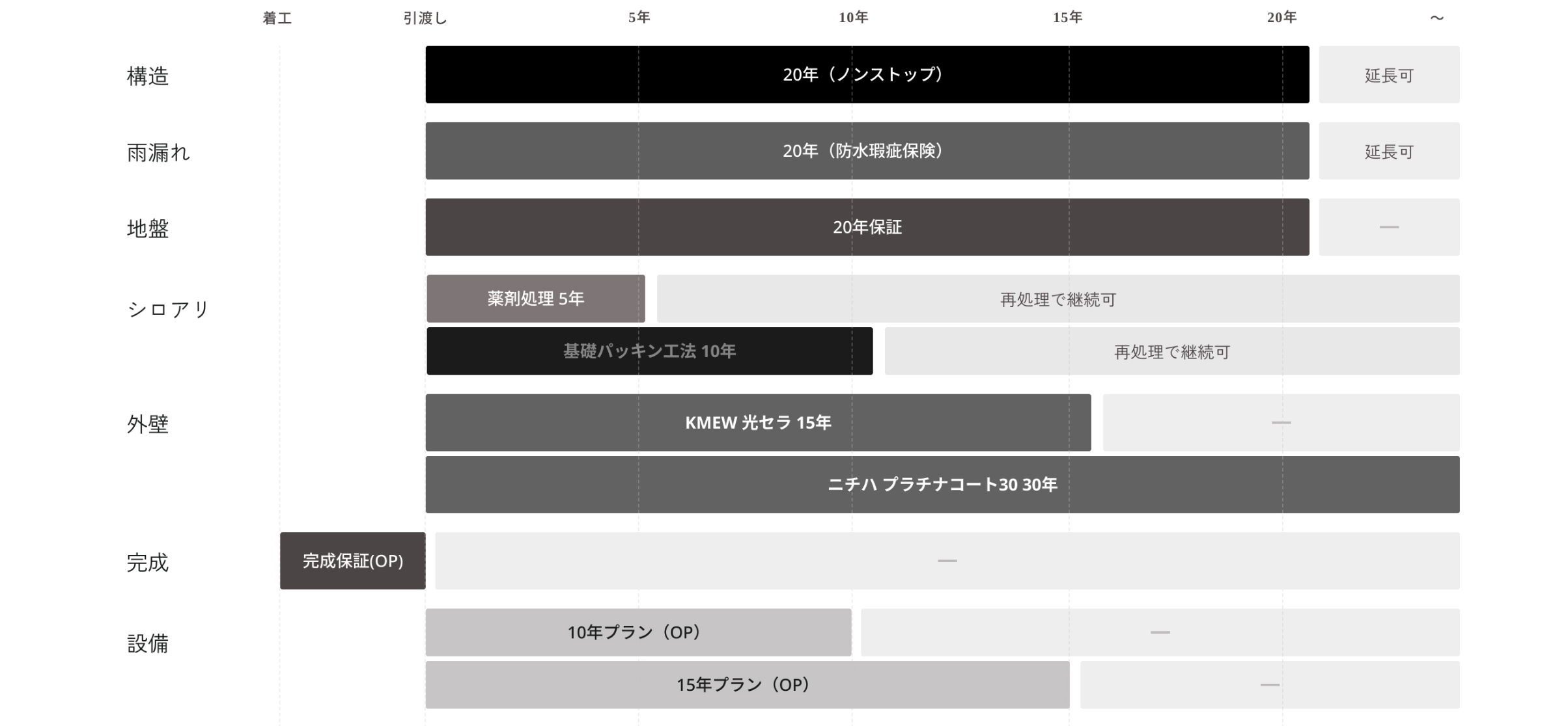 構造・雨漏れ・地盤・シロアリ・外壁・設備の保証期間タイムライン